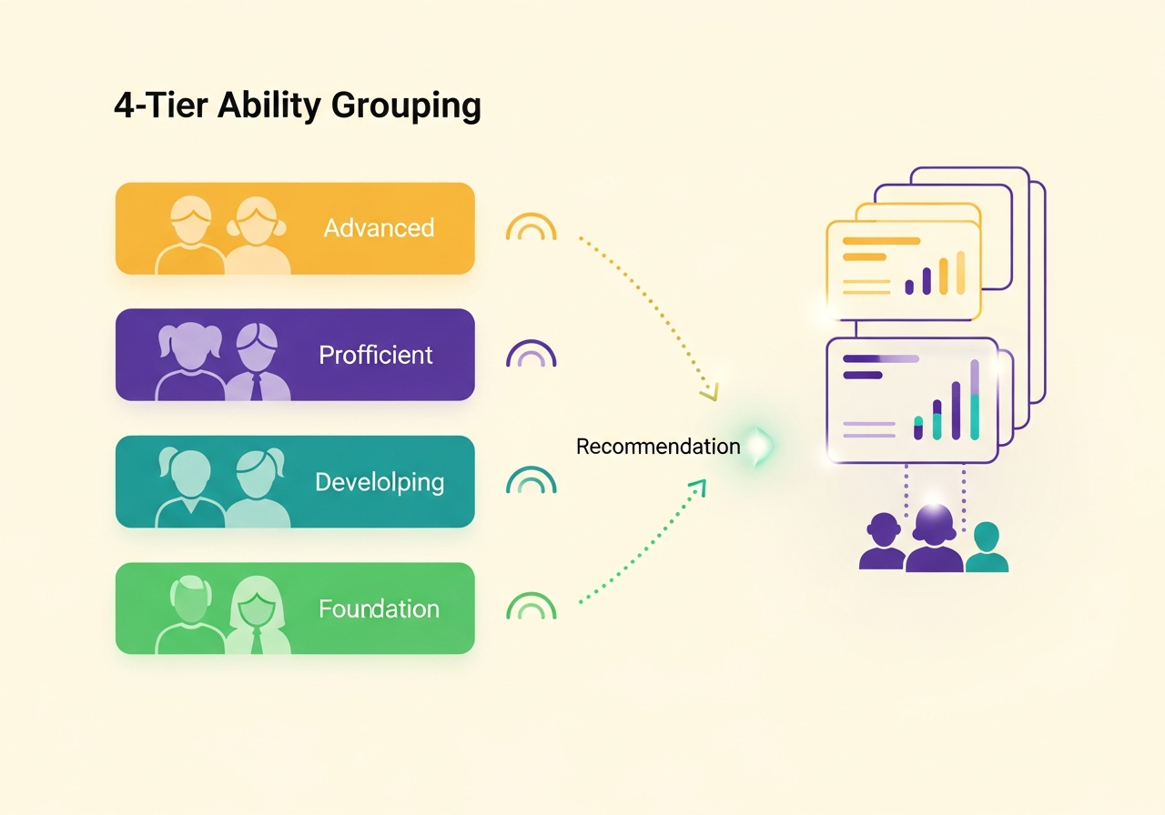 4 mức ability grouping với dashboard AI